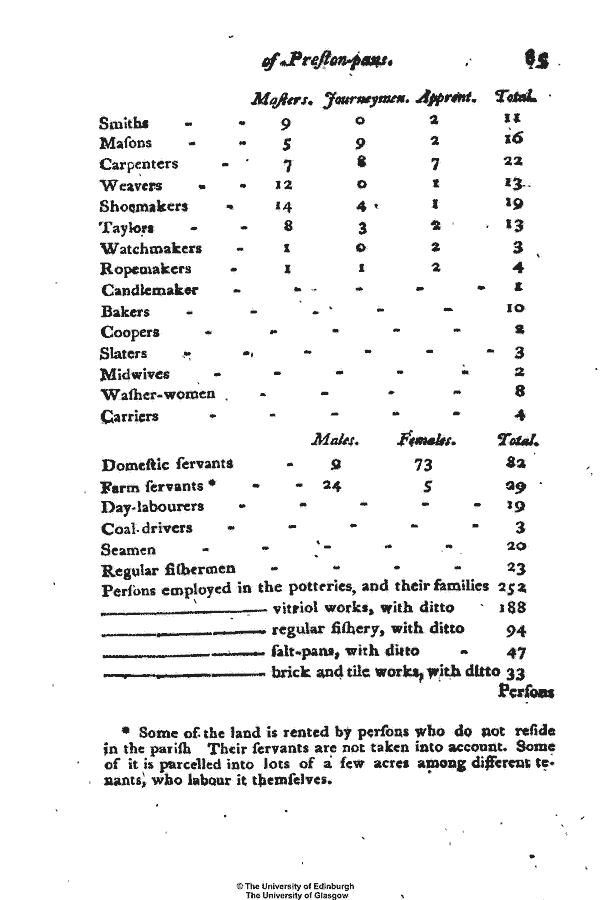 Statistical Account of Scotland 1791-1799