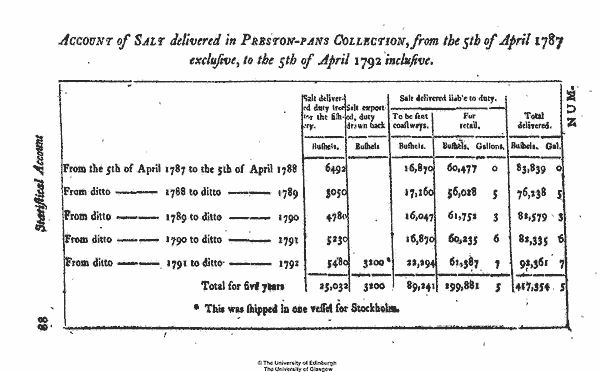 Statistical Account of Scotland 1791-1799