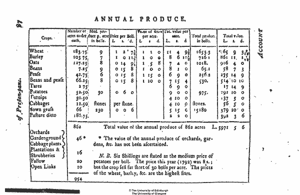 Statistical Account of Scotland 1791-1799